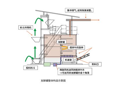 养殖场环保设备猪粪粪污好氧发酵罐新型猪粪处理设备-泽宇cason