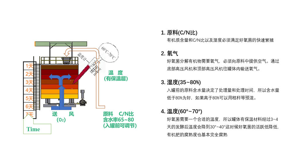 有机肥发酵罐,青岛泽宇,cason 有机肥发酵罐,青岛泽宇,cason