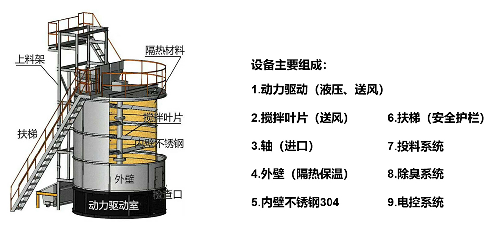 有机肥高温好氧发酵罐组成,cason 有机肥高温好氧发酵罐组成,cason