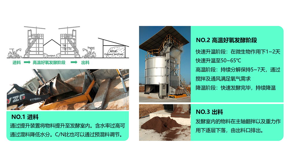 有机肥高温好氧发酵罐工作原理,cason 有机肥高温好氧发酵罐工作原理,cason