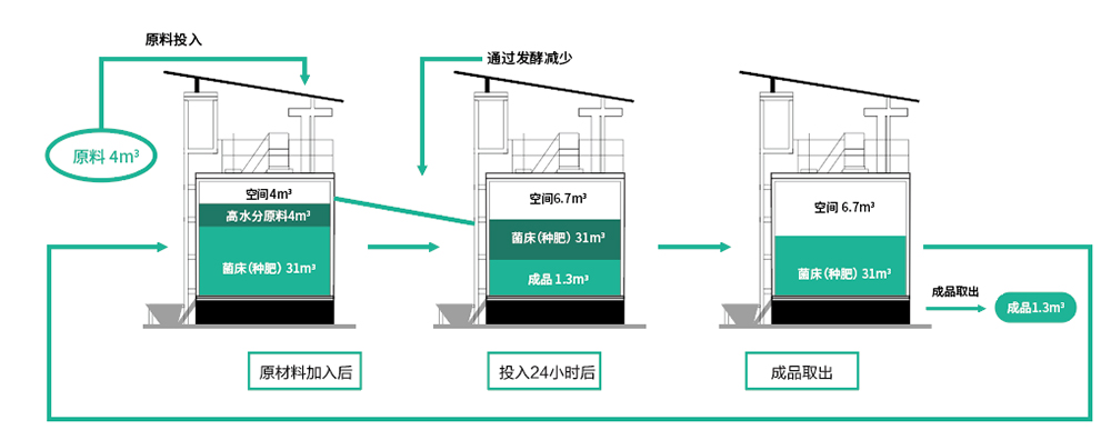 好氧发酵罐水分原料,cason 好氧发酵罐水分原料,cason