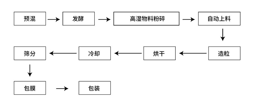 有机肥工艺流程 有机肥工艺流程